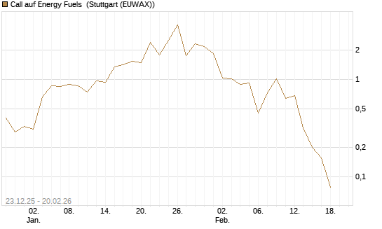 Call auf Energy Fuels [Vontobel] Chart