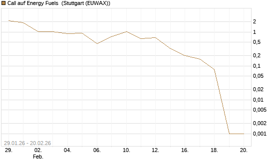 Call auf Energy Fuels [Vontobel] Chart