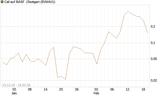 Call auf BASF [DZ BANK AG] Chart