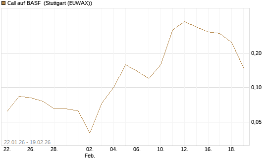 Call auf BASF [DZ BANK AG] Chart