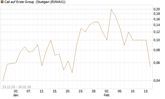 Call auf Erste Group [DZ BANK AG] Chart
