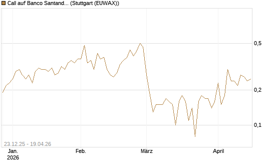 Call auf Banco Santander [DZ BANK AG] Chart