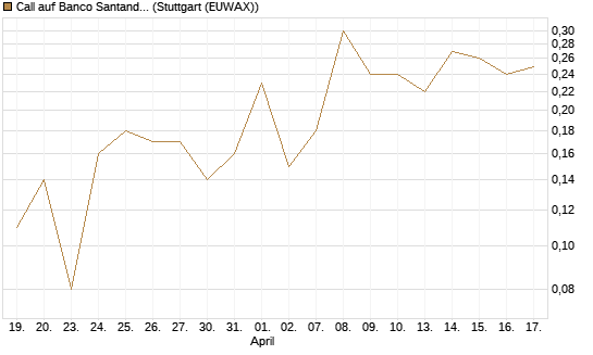 Call auf Banco Santander [DZ BANK AG] Chart
