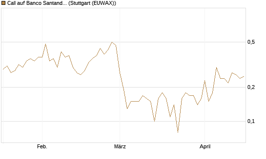Call auf Banco Santander [DZ BANK AG] Chart