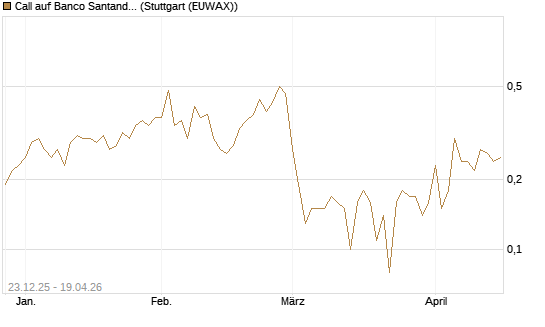 Call auf Banco Santander [DZ BANK AG] Chart