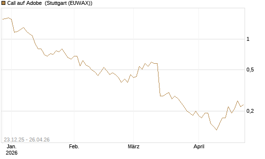 Call auf Adobe [DZ BANK AG] Chart