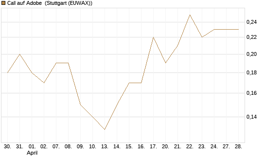 Call auf Adobe [DZ BANK AG] Chart