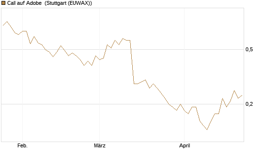 Call auf Adobe [DZ BANK AG] Chart