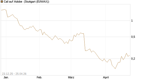Call auf Adobe [DZ BANK AG] Chart