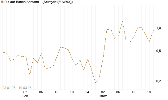 Put auf Banco Santander [DZ BANK AG] Chart