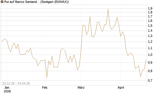 Put auf Banco Santander [DZ BANK AG] Chart
