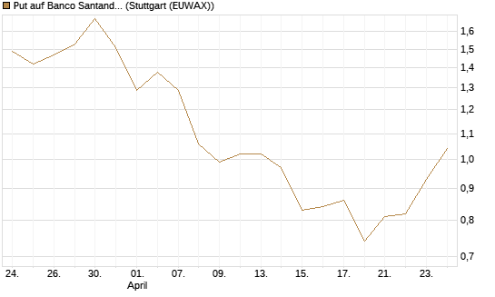 Put auf Banco Santander [DZ BANK AG] Chart