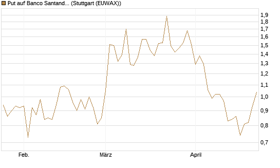Put auf Banco Santander [DZ BANK AG] Chart