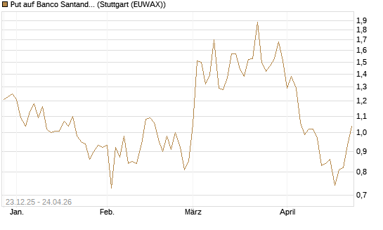 Put auf Banco Santander [DZ BANK AG] Chart