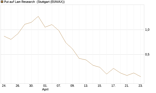 Put auf Lam Research [DZ BANK AG] Chart