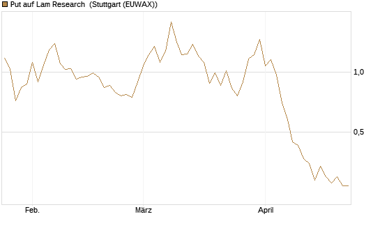 Put auf Lam Research [DZ BANK AG] Chart