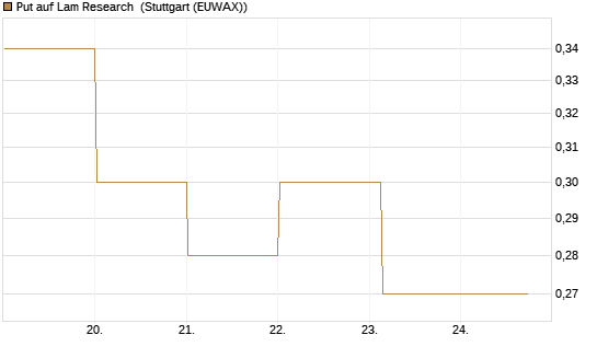 Put auf Lam Research [DZ BANK AG] Chart