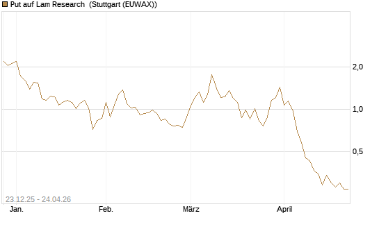 Put auf Lam Research [DZ BANK AG] Chart