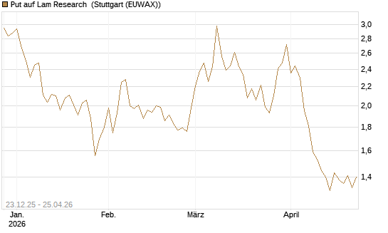 Put auf Lam Research [DZ BANK AG] Chart