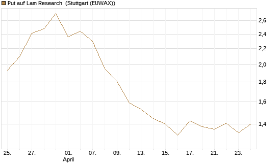 Put auf Lam Research [DZ BANK AG] Chart