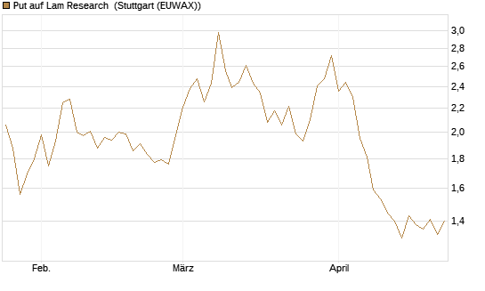 Put auf Lam Research [DZ BANK AG] Chart