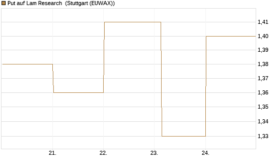 Put auf Lam Research [DZ BANK AG] Chart