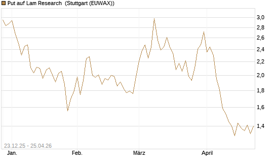 Put auf Lam Research [DZ BANK AG] Chart