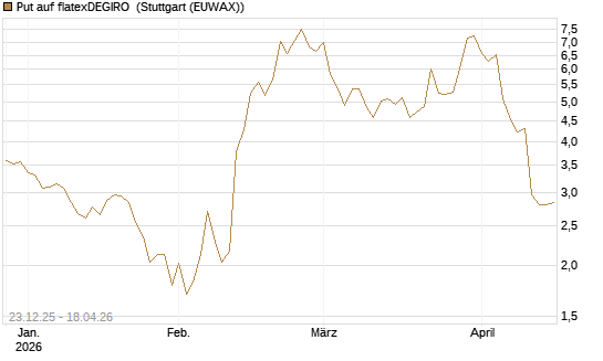 Put auf flatexDEGIRO [DZ BANK AG] Chart