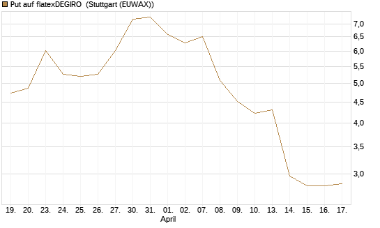 Put auf flatexDEGIRO [DZ BANK AG] Chart