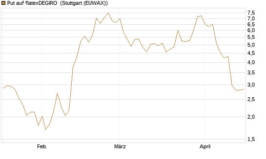 Put auf flatexDEGIRO [DZ BANK AG] Chart