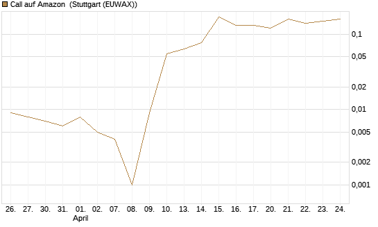 Call auf Amazon [BNP Paribas Emissions- und Handelsges.] Chart