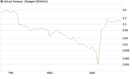 Call auf Amazon [BNP Paribas Emissions- und Handelsges.] Chart