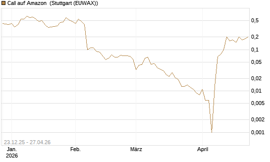 Call auf Amazon [BNP Paribas Emissions- und Handelsges.] Chart
