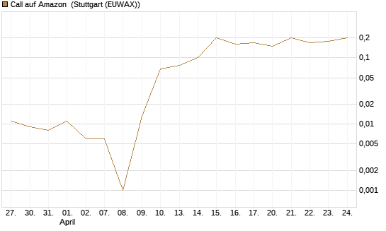 Call auf Amazon [BNP Paribas Emissions- und Handelsges.] Chart