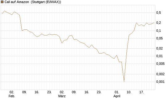 Call auf Amazon [BNP Paribas Emissions- und Handelsges.] Chart