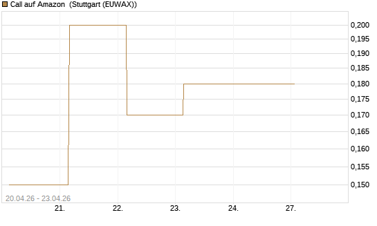 Call auf Amazon [BNP Paribas Emissions- und Handelsges.] Chart