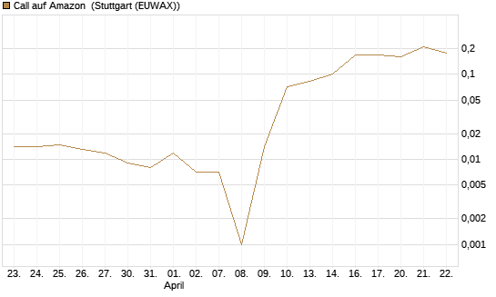 Call auf Amazon [BNP Paribas Emissions- und Handelsges.] Chart