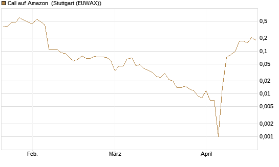 Call auf Amazon [BNP Paribas Emissions- und Handelsges.] Chart