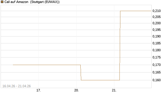 Call auf Amazon [BNP Paribas Emissions- und Handelsges.] Chart