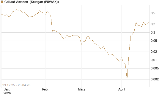 Call auf Amazon [BNP Paribas Emissions- und Handelsges.] Chart