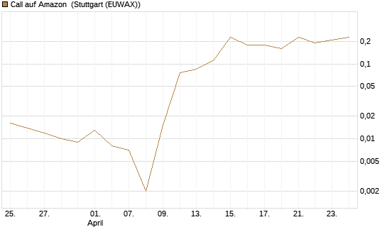 Call auf Amazon [BNP Paribas Emissions- und Handelsges.] Chart