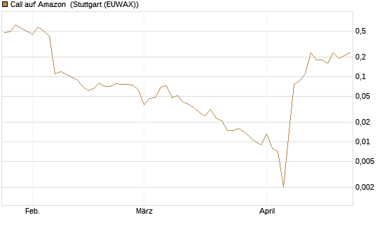 Call auf Amazon [BNP Paribas Emissions- und Handelsges.] Chart
