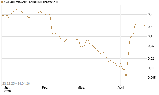 Call auf Amazon [BNP Paribas Emissions- und Handelsges.] Chart