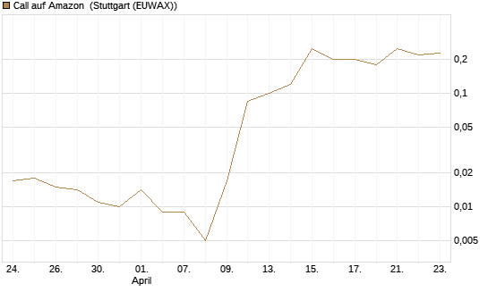 Call auf Amazon [BNP Paribas Emissions- und Handelsges.] Chart
