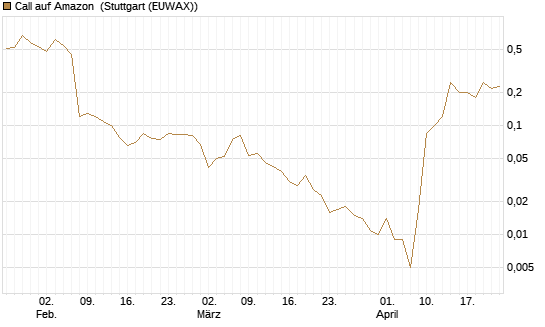 Call auf Amazon [BNP Paribas Emissions- und Handelsges.] Chart