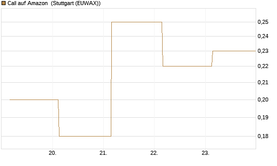 Call auf Amazon [BNP Paribas Emissions- und Handelsges.] Chart