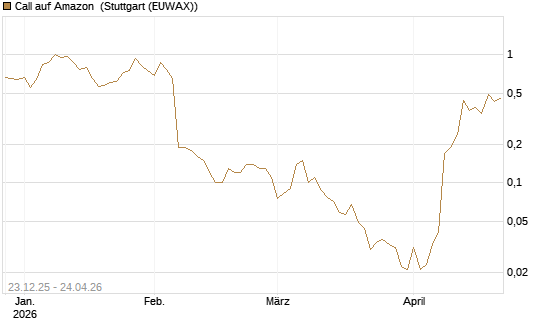 Call auf Amazon [BNP Paribas Emissions- und Handelsges.] Chart