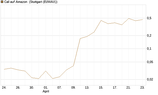Call auf Amazon [BNP Paribas Emissions- und Handelsges.] Chart