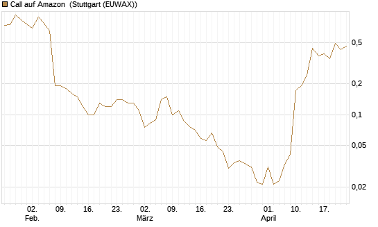 Call auf Amazon [BNP Paribas Emissions- und Handelsges.] Chart