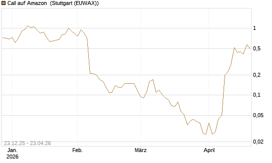 Call auf Amazon [BNP Paribas Emissions- und Handelsges.] Chart